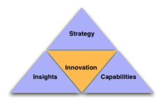 Innovation Triangle